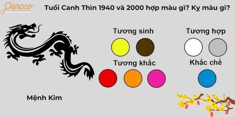 màu hợp và kỵ với người tuổi Canh Thìn 2000